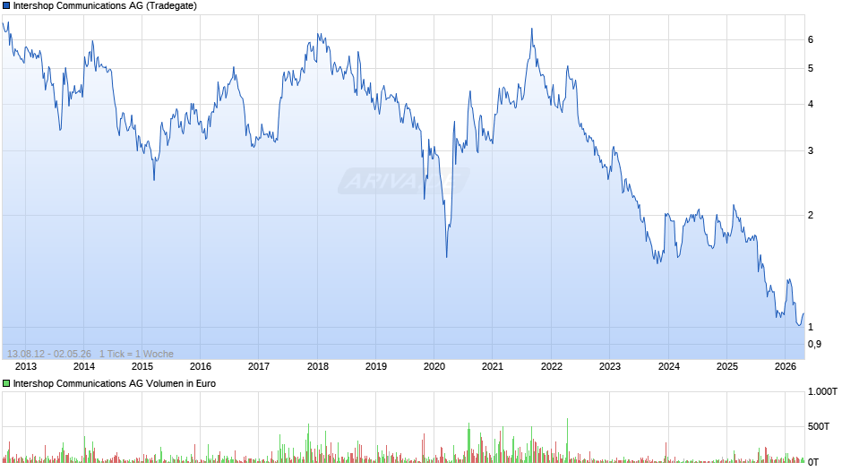 Intershop Communications Chart