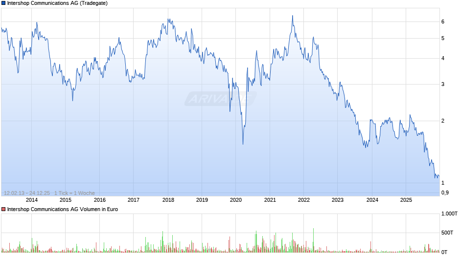 Intershop Communications Chart