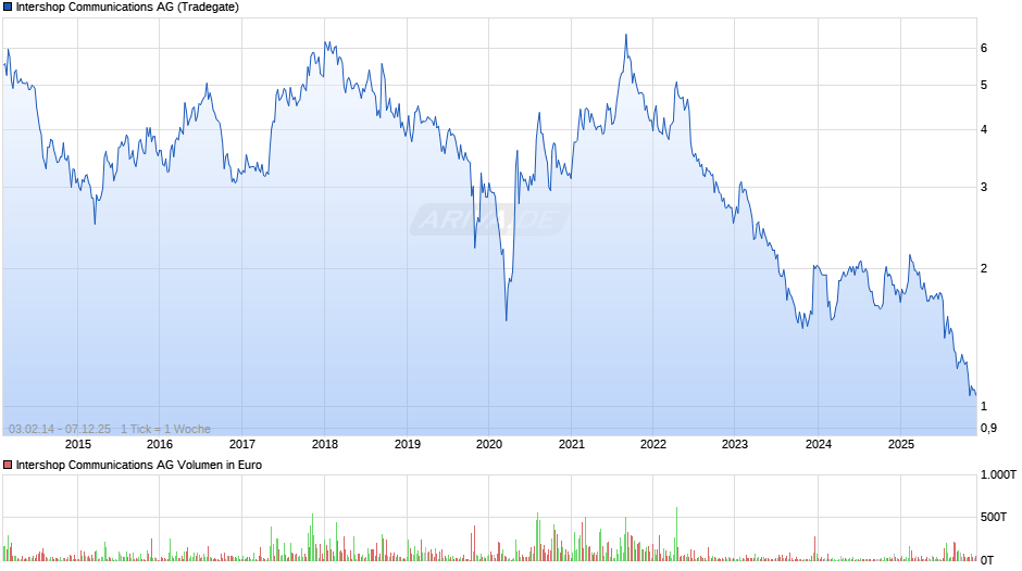 Intershop Communications Chart