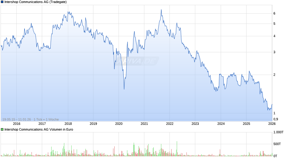 Intershop Communications Chart