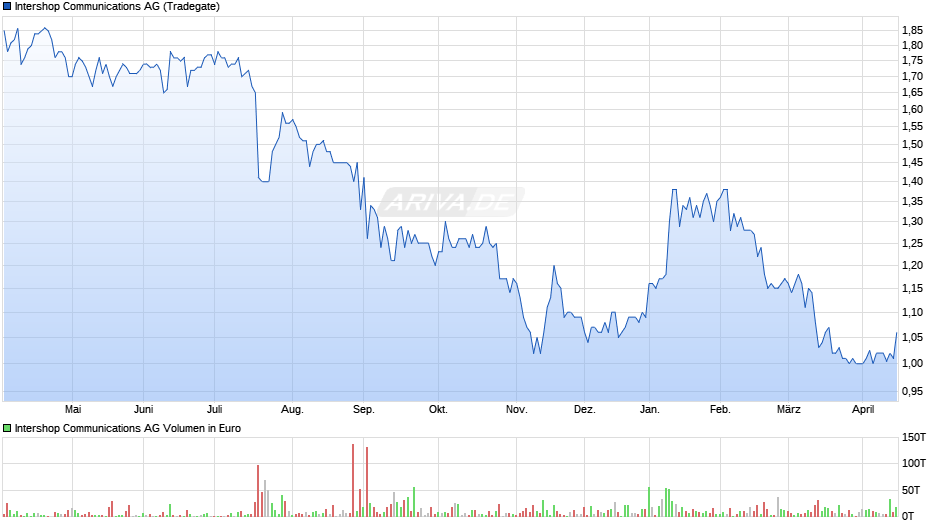 Intershop Communications Chart