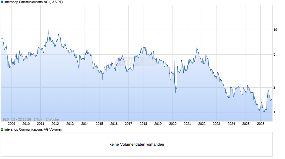 Intershop Communications Chart