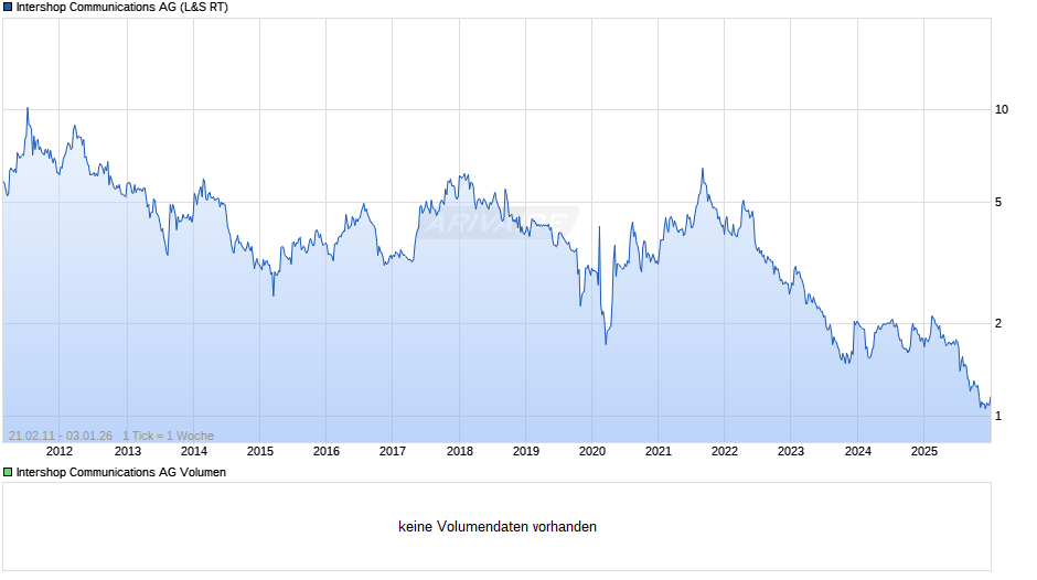 Intershop Communications Chart