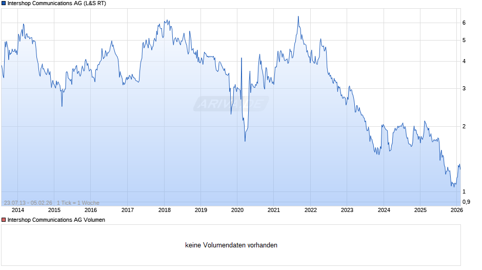 Intershop Communications Chart