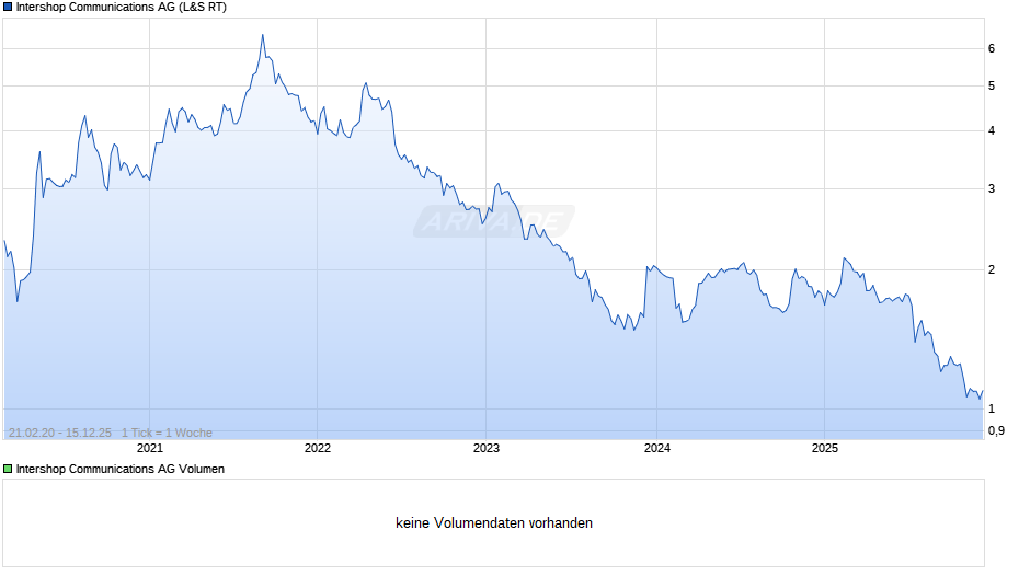 Intershop Communications Chart