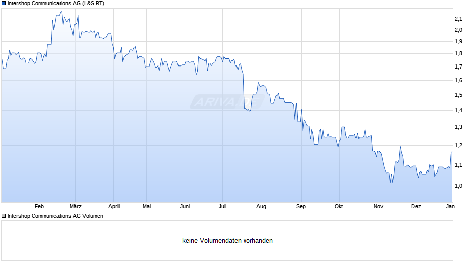 Intershop Communications Chart