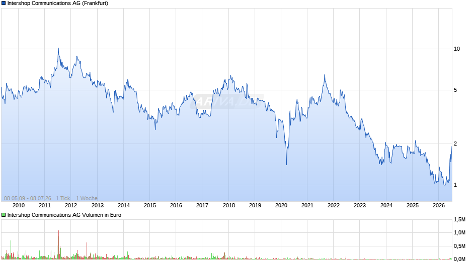 Intershop Communications Chart