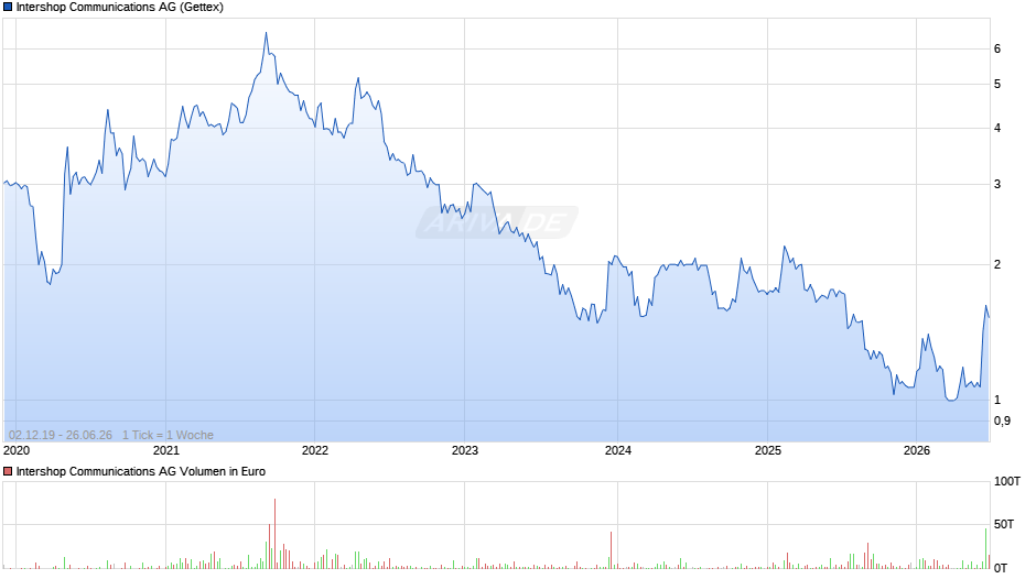 Intershop Communications Chart