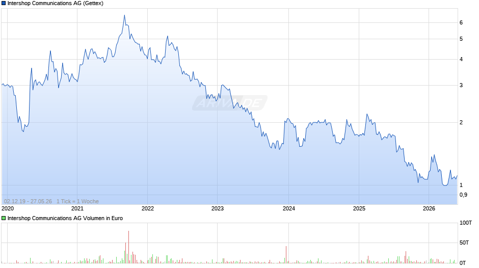 Intershop Communications Chart