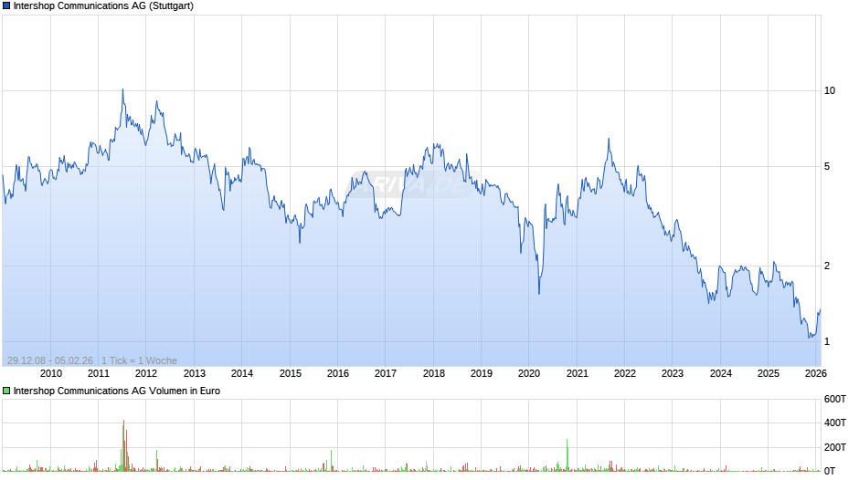 Intershop Communications Chart