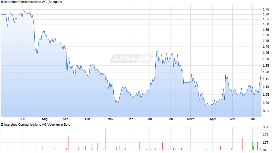 Intershop Communications Chart