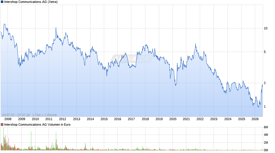 Intershop Communications Chart