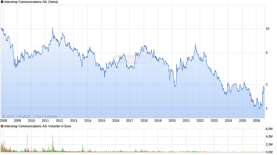 Intershop Communications Chart