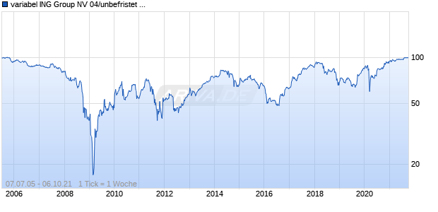 variabel ING Group NV 04/unbefristet auf Variabler Zinssatz Chart
