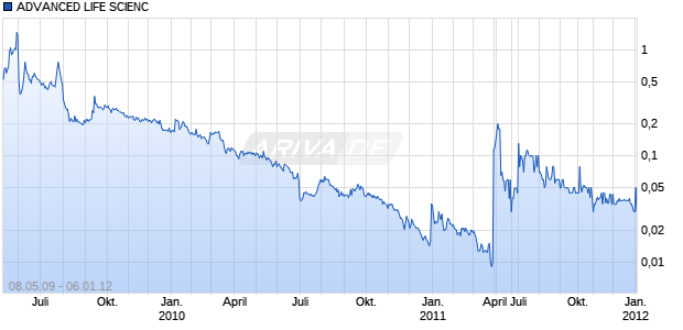 ADVANCED LIFE SCIENC Chart