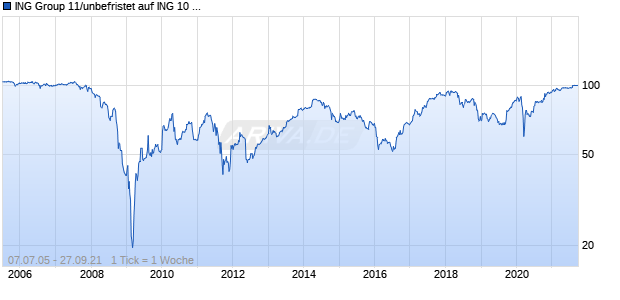 ING Group 11/unbefristet auf ING 10 Jahres Anleihe Niederlande Index Chart