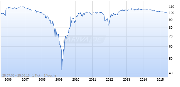 variabel HDI-Gerling Industrie Versicherung AG 05/unbefristet auf EURIBOR 3M Chart