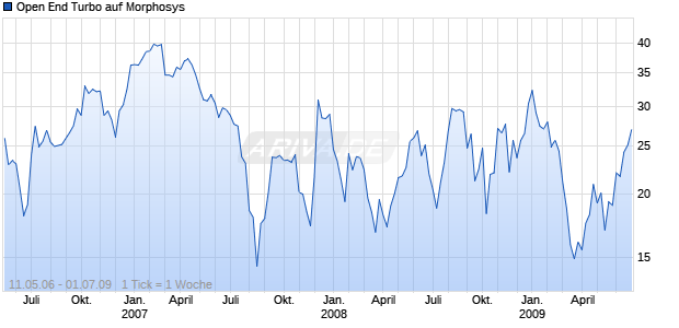 Open End Turbo auf Morphosys [Soci&eacute;t&eacute; G&eacute;n&eacute;rale] Chart