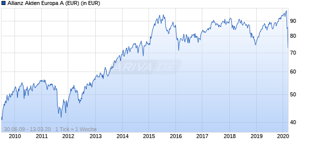 Allianz Aktien Europa A (EUR) Chart