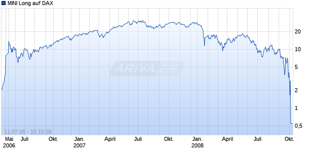 MINI Long auf DAX [ABN AMRO] Chart