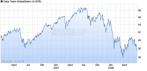 Deka Team-GlobalSelect Chart
