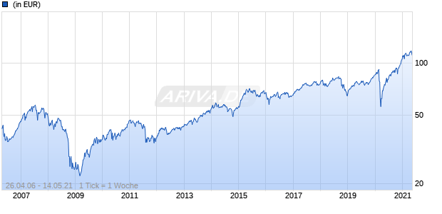 DekaLux-MidCap TF A Chart