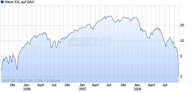 Wave XXL auf DAX [Deutsche Bank] Chart