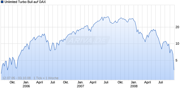Unlimited Turbo Bull auf DAX [Commerzbank AG] Chart