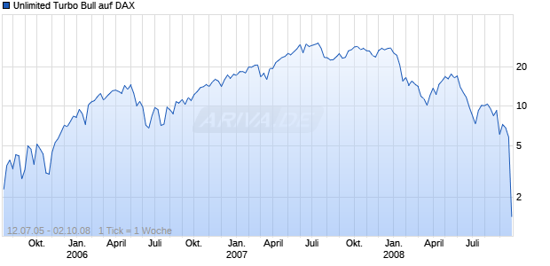 Unlimited Turbo Bull auf DAX [Commerzbank AG] Chart