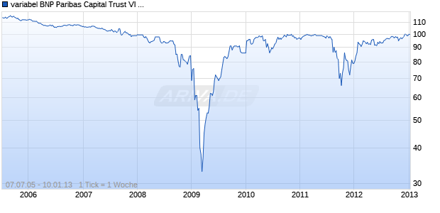 variabel BNP Paribas Capital Trust VI 03/unbefristet auf EURIBOR 3M Chart