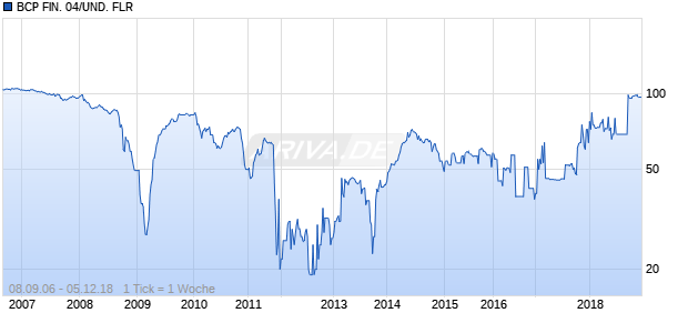 BCP FIN. 04/UND. FLR Chart
