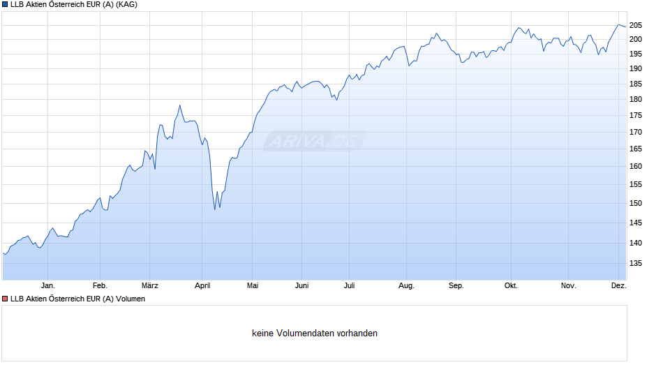 LLB Aktien Österreich EUR (A) Chart