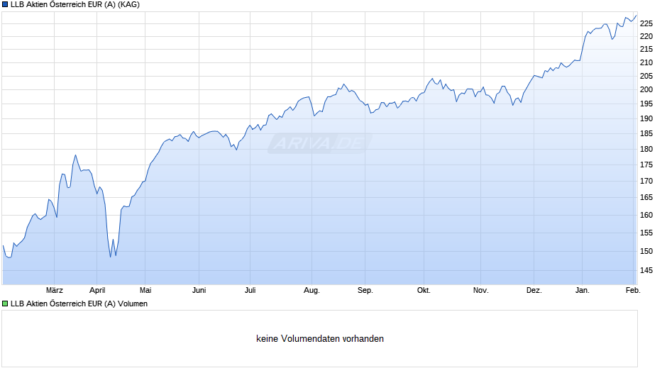 LLB Aktien Österreich EUR (A) Chart