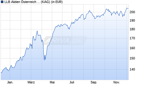 Performance des LLB Aktien Österreich EUR (A) (WKN 989543, ISIN AT0000859491)