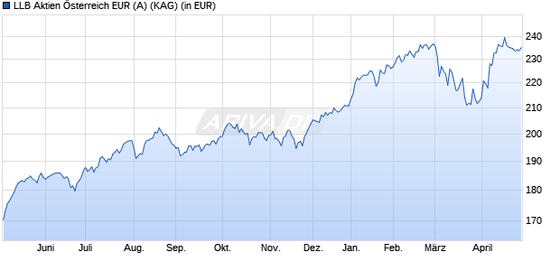Performance des LLB Aktien &Ouml;sterreich EUR (A) (WKN 989543, ISIN AT0000859491)