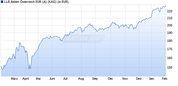 Performance des LLB Aktien &Ouml;sterreich EUR (A) (WKN 989543, ISIN AT0000859491)