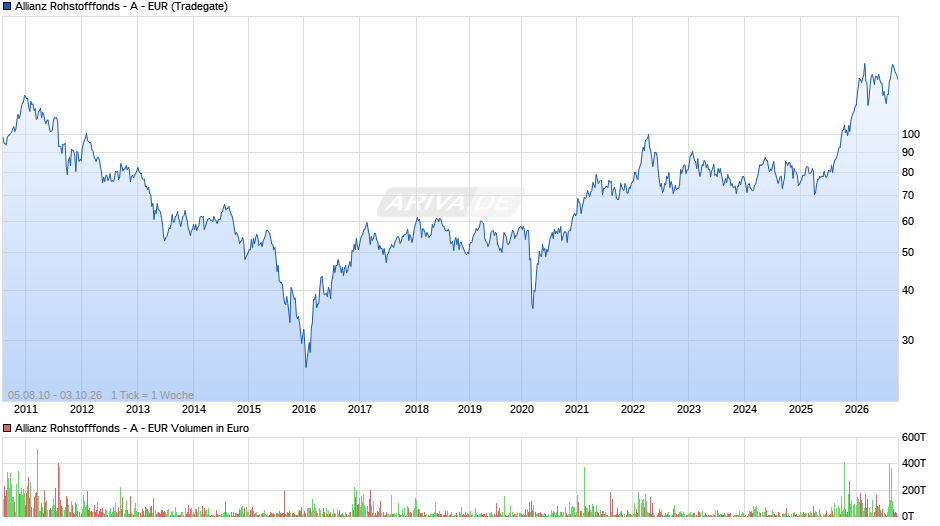 Allianz Rohstofffonds - A - EUR Chart