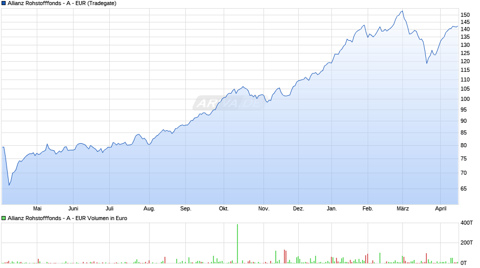 Allianz Rohstofffonds - A - EUR Chart