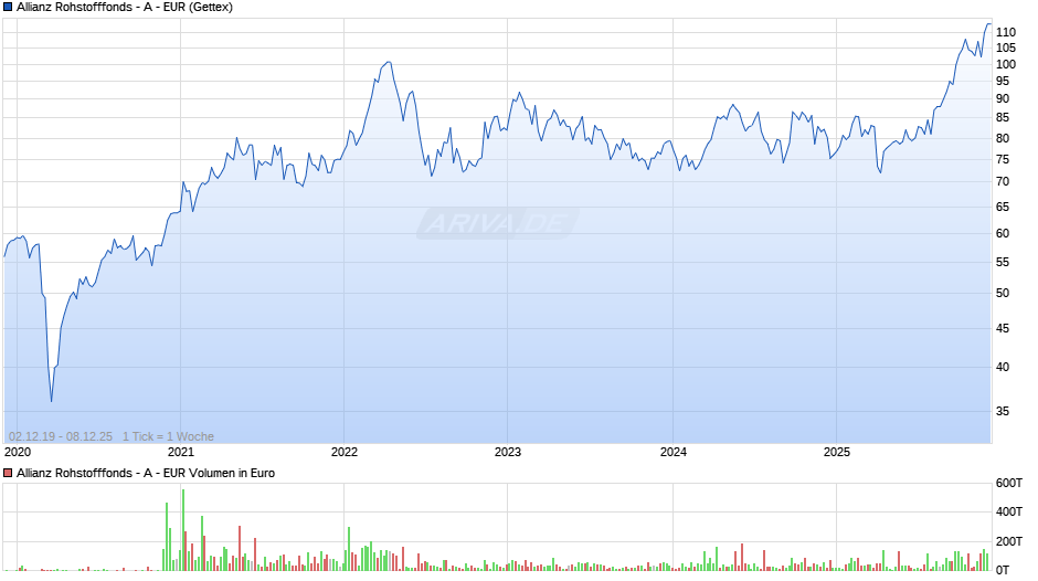 Allianz Rohstofffonds - A - EUR Chart