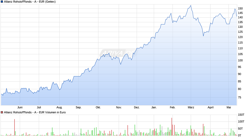 Allianz Rohstofffonds - A - EUR Chart
