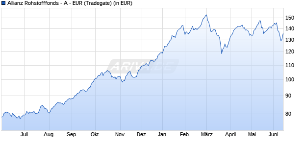 Performance des Allianz Rohstofffonds - A - EUR (WKN 847509, ISIN DE0008475096)
