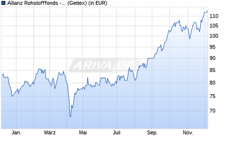 Performance des Allianz Rohstofffonds - A - EUR (WKN 847509, ISIN DE0008475096)