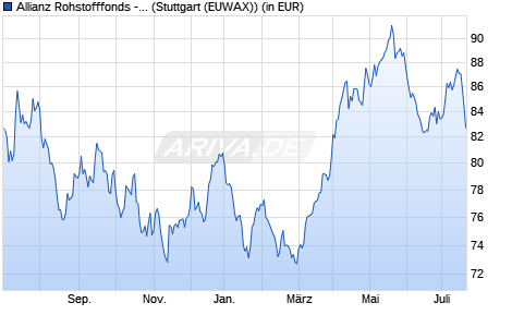 Performance des Allianz Rohstofffonds - A - EUR (WKN 847509, ISIN DE0008475096)