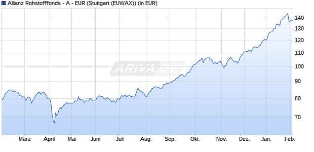 Performance des Allianz Rohstofffonds - A - EUR (WKN 847509, ISIN DE0008475096)