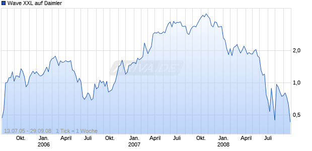 Wave XXL auf Daimler [Deutsche Bank] Chart