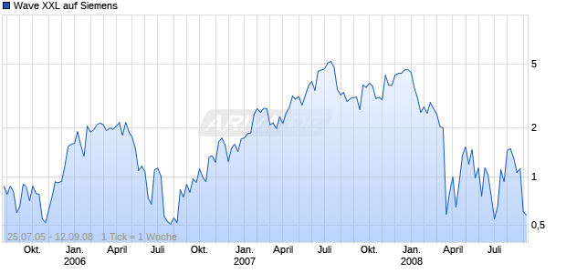 Wave XXL auf Siemens [Deutsche Bank] Chart