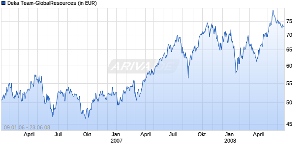 Deka Team-GlobalResources Chart