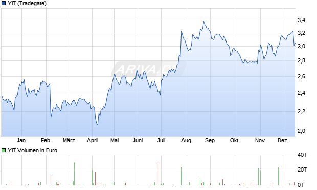 YIT Aktie Chart