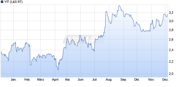 YIT Aktie Chart