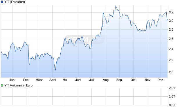 YIT Aktie Chart